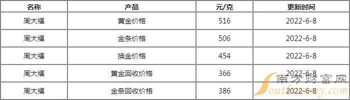 周大福黄金首饰今日价格多少一克(周大福黄金饰品价格今天多少一克价格)