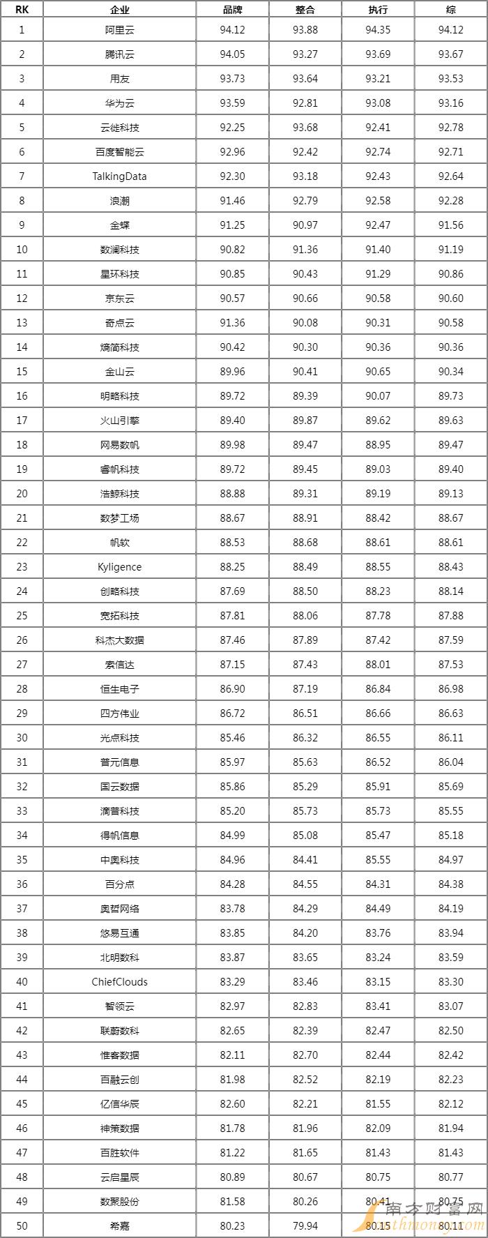 2022年中国数据中台服务商排名 国内数据中台企业TOP50