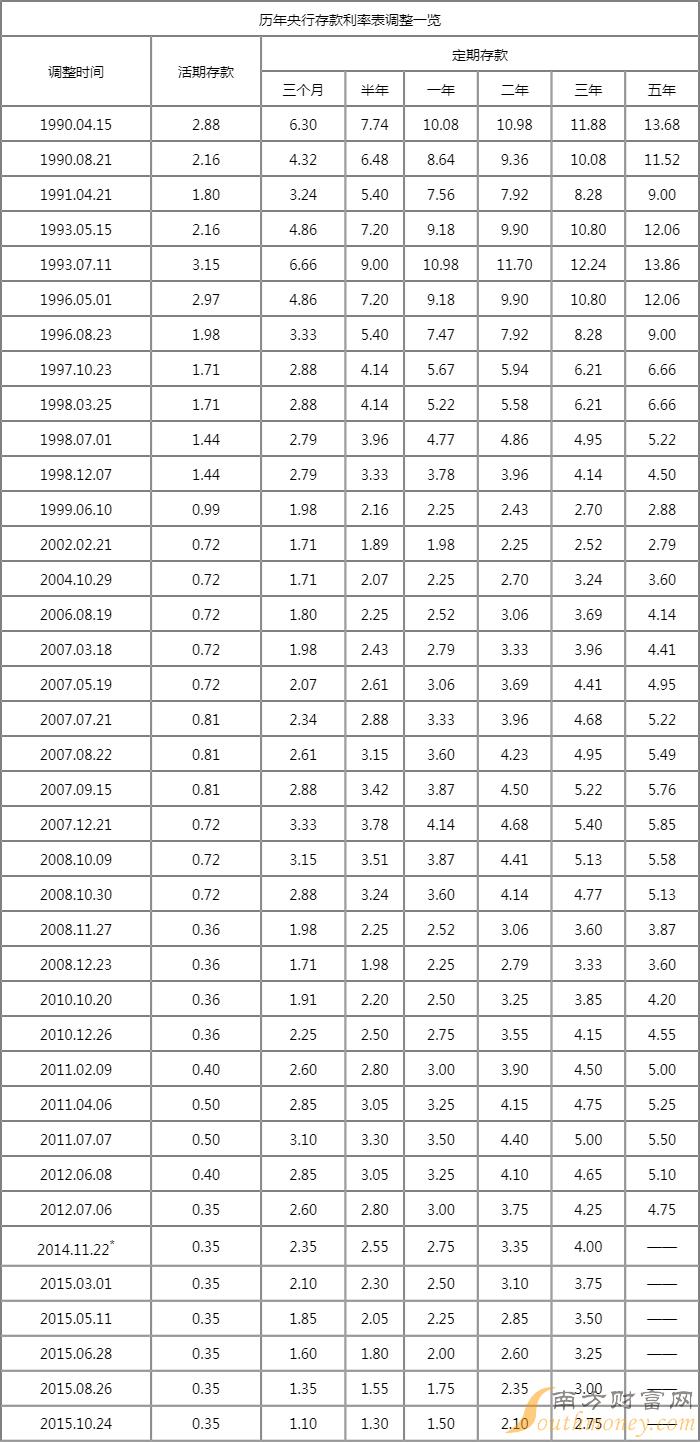 历年央行存款利率表调整一览2022年央行存款利率表调整一览