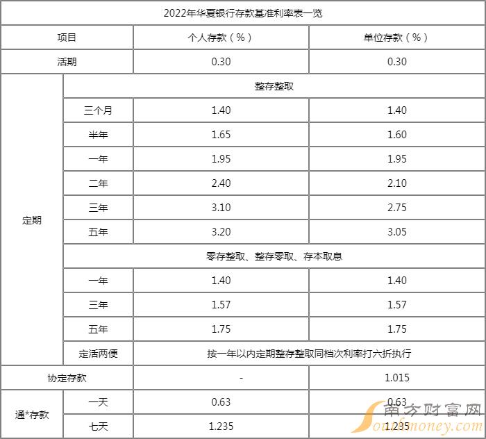 2022年华夏银行存款基准利率表一览6月人民币定期利率多少