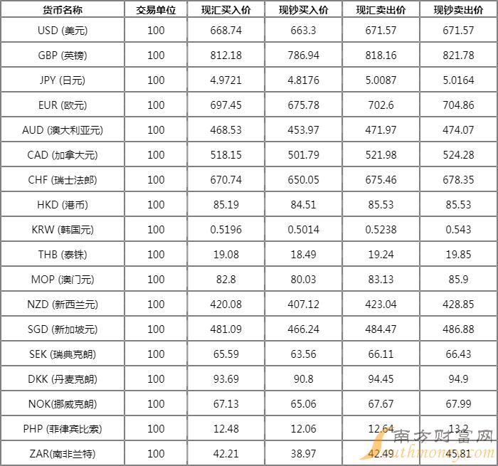 中银外汇即时牌价 app_中国银行外汇牌价20151127_外汇今日牌价