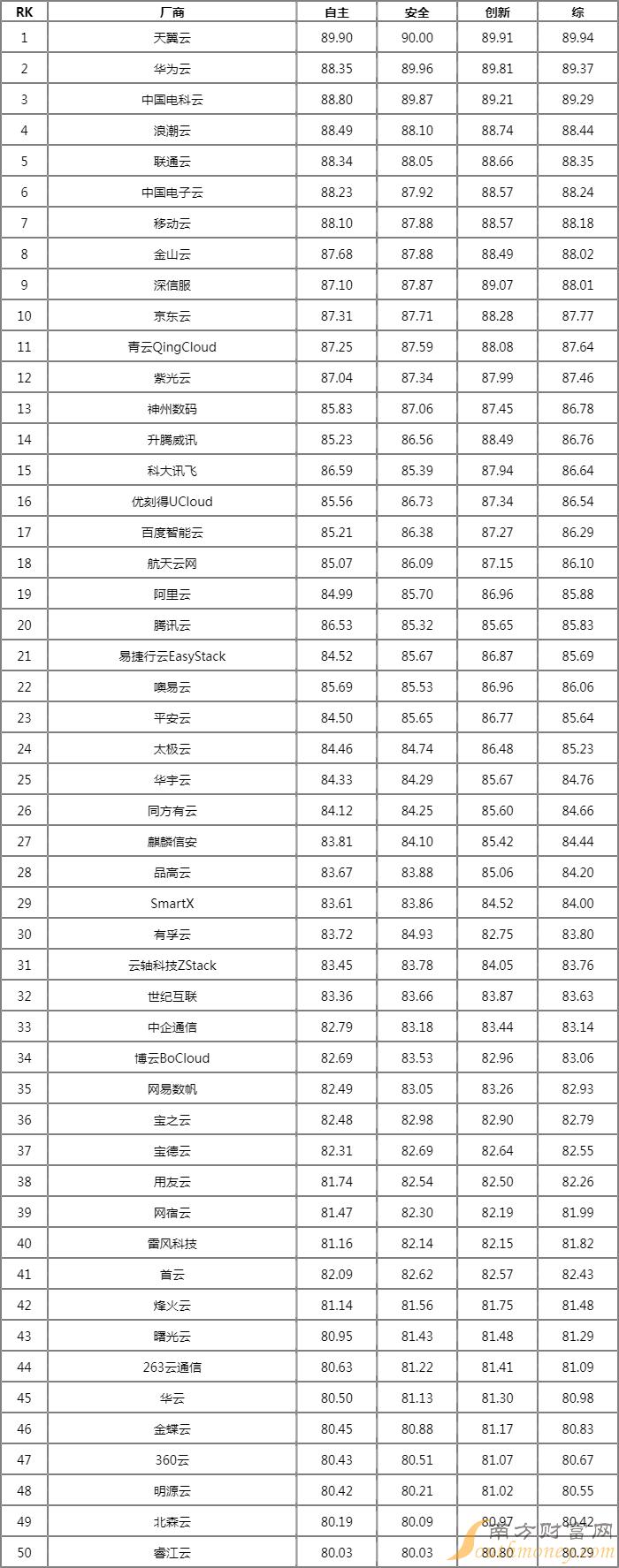 2022年中国信创云50强排名 国内信创云企业排行榜2022(附2022排名前十榜单)