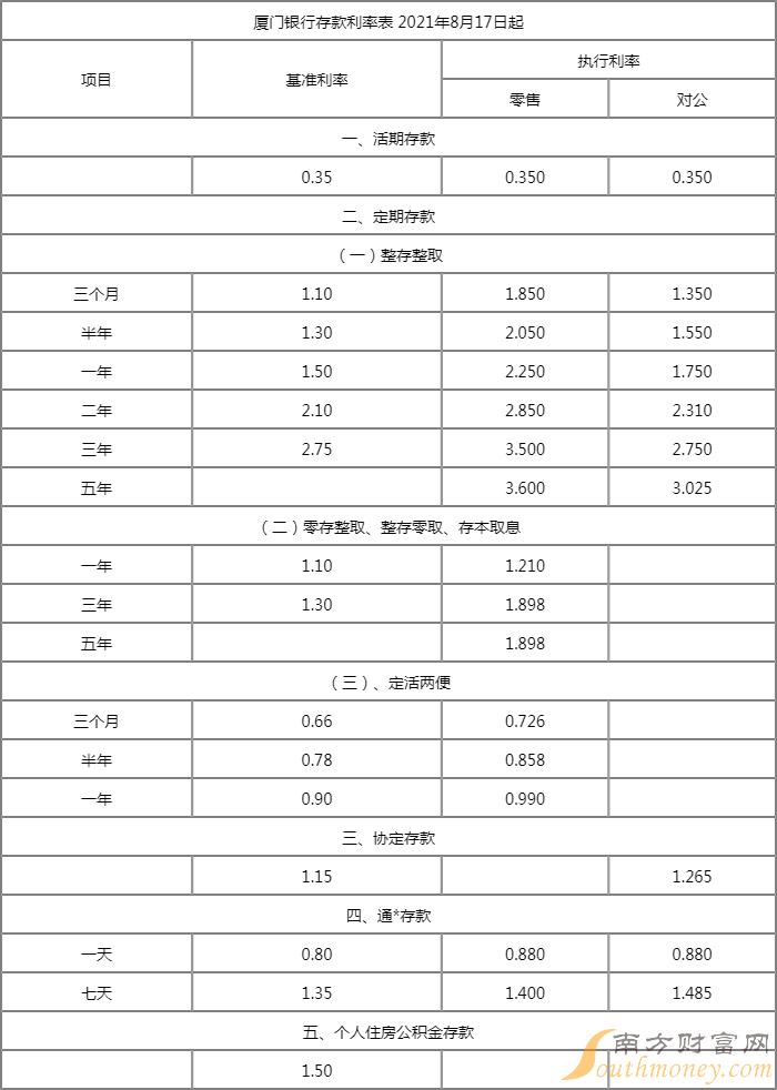 2022年银行利率最高是多少