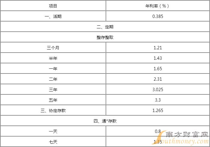 四川银行2022年存款利率表查询