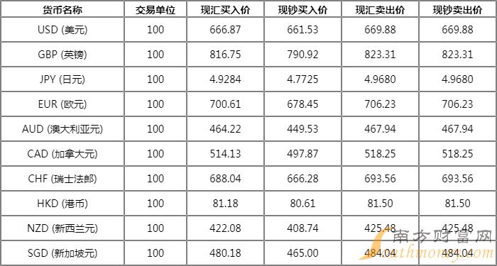 6月21日招行匯率人民幣對美元實時查詢,其他英鎊,歐元,日元,澳元匯率