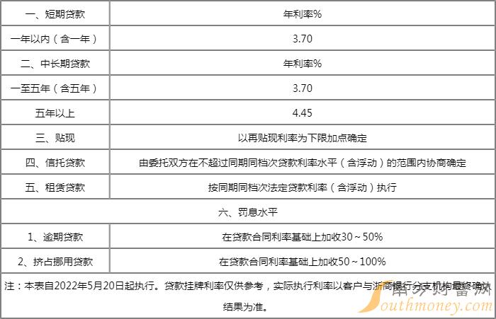 浙商银行2022年按揭贷款利率表调整一览