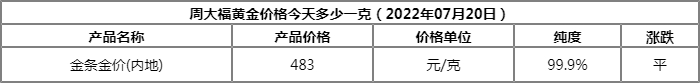 周大福黄金价格今天多少一克？ 周大福黄金价格查询（2022年7月20日）