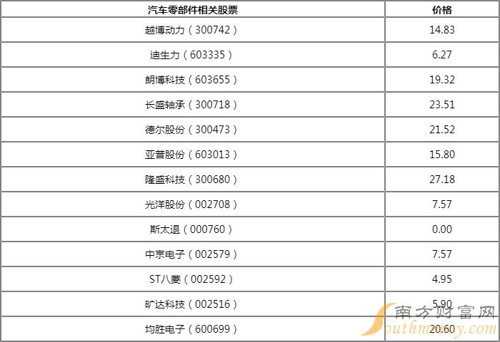 汽车零部件板块震荡走强 汽车零部件概念股票精选（07月21日）-第1张图片-腾赚网