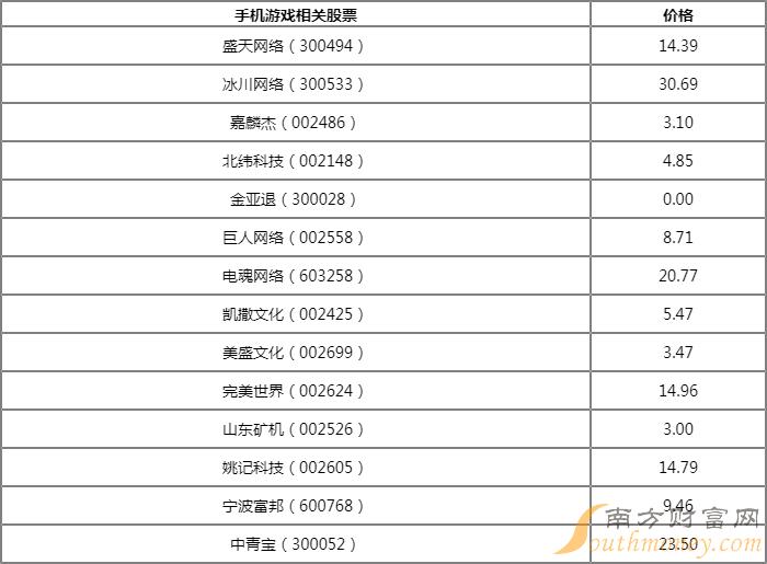 今日手机游戏板块异动拉升 手机游戏概念股票有哪些？-第1张图片-腾赚网