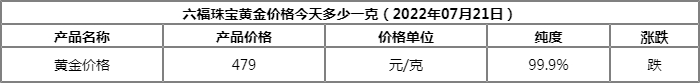 六福珠宝今日金价多少钱一克?今日六福黄金价格查询（2022年7月21日）