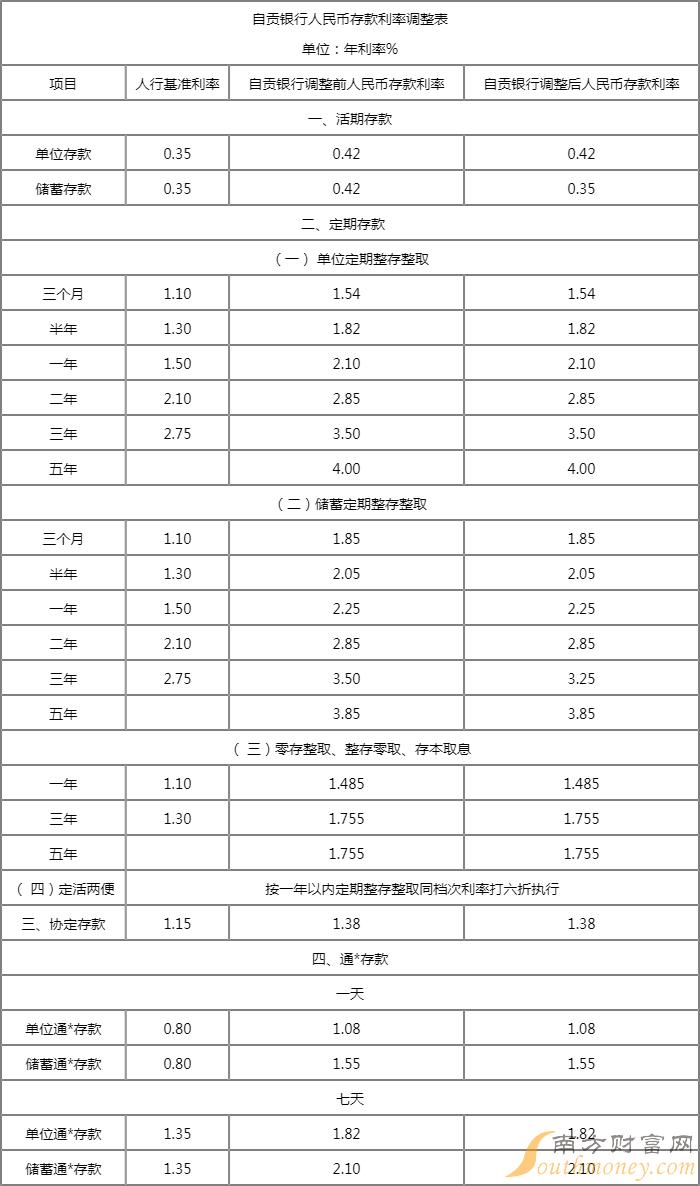 自贡银行存款基准利率表2022年查询