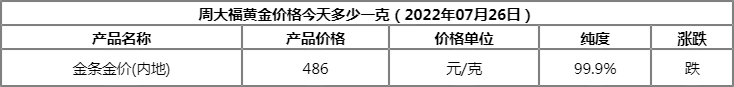 今天黄金价格多少钱一克？今日金价是多少？（2022年7月26日）