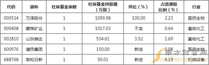 社保基金重仓股排行榜2022二季度 社保基金前十大流通股东名单