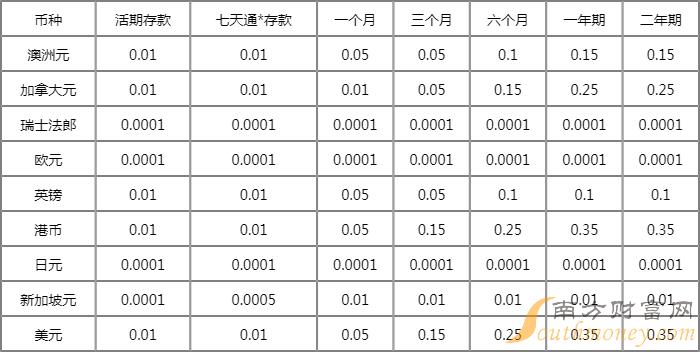各大银行存款利率一览表2025年 20220728111111_6495.jpg