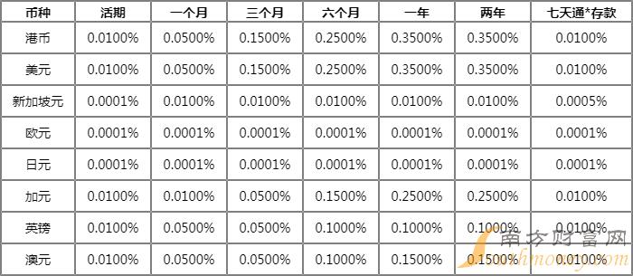 餘額寶利息和銀行定期利息_萬元存款年利息_定期存款一萬元一年有多少