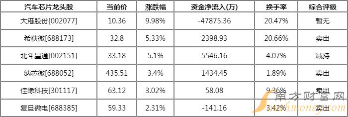 汽车芯片板块异动拉升 汽车芯片概念板块股票有哪些（2022/08/02）-第1张图片-腾赚网