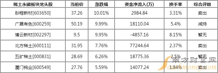 稀土永磁板块持续活跃 稀土永磁板块有哪些股票（2022/08/03）-第1张图片-腾赚网