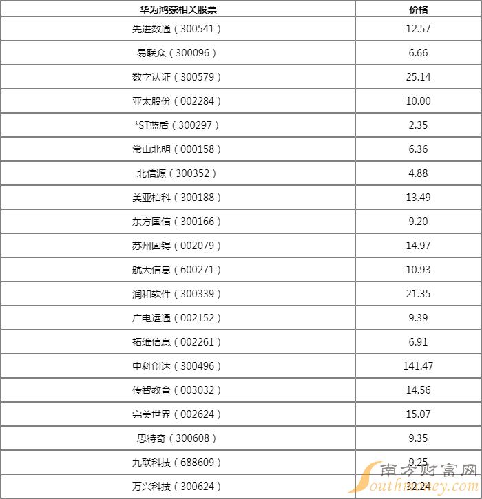 华为鸿蒙概念股龙头一览，可收藏！-第1张图片-腾赚网