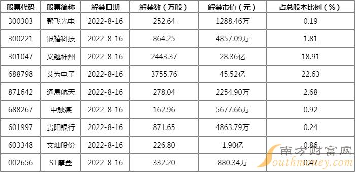 沪深股市交易提示（2022/08/15）-第4张图片-腾赚网