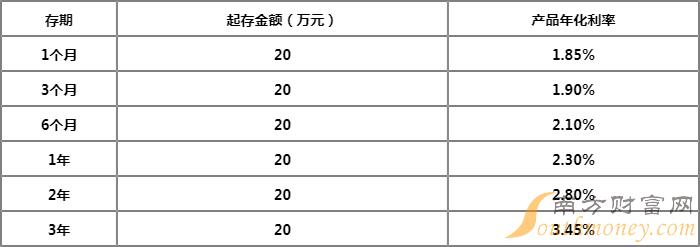 今天各银行的定期存款利率是多少、今天各银行的定期存款利率是多少?