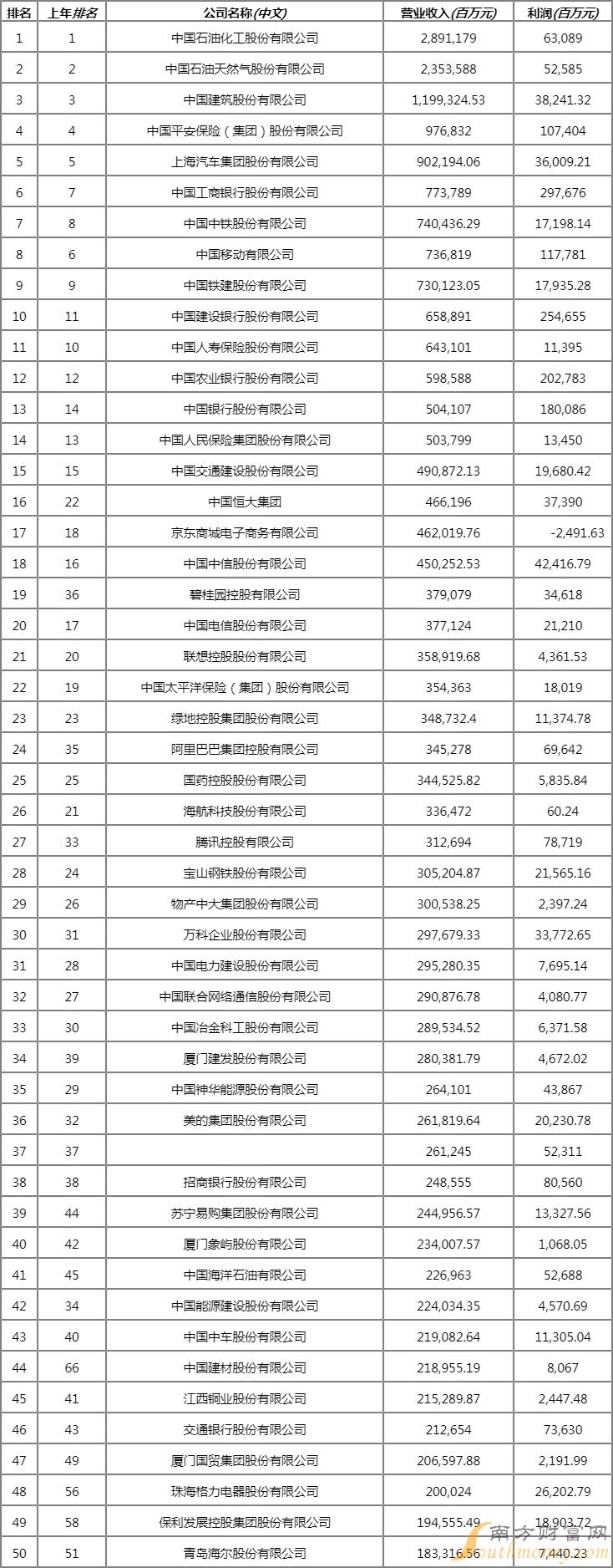 中国企业500强排名(2022年名单前200名) (附2022排名前十榜单)
