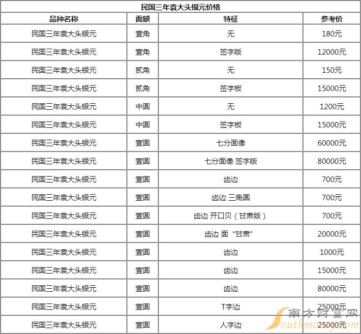 2022民国三年袁大头银元价格11月18日民国三年袁大头银元值多少钱