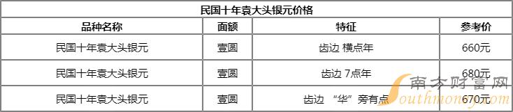 2023年12月12日民国十年袁大头银元价格表一览