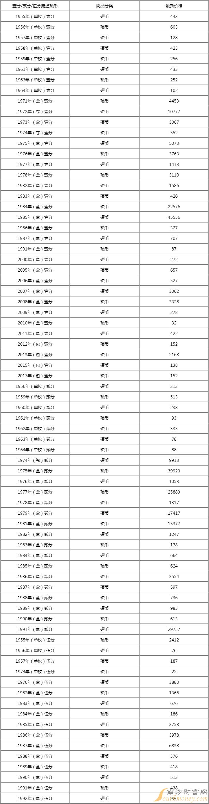 新版1分2分5分硬币回收价格表2022 11月9日各年份硬币回收价格表