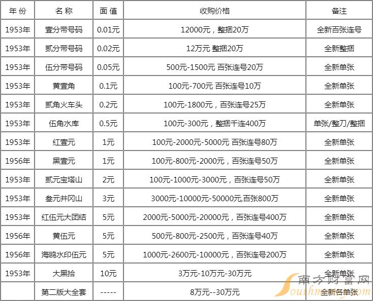 第二套人民币大全套值多少钱 2024年7月24日第二套人民币价格表