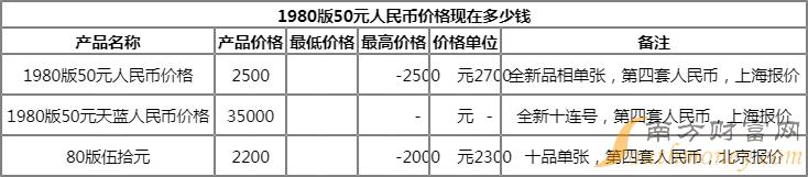 2024年2月2日1980版50元人民币价格现在多少钱？