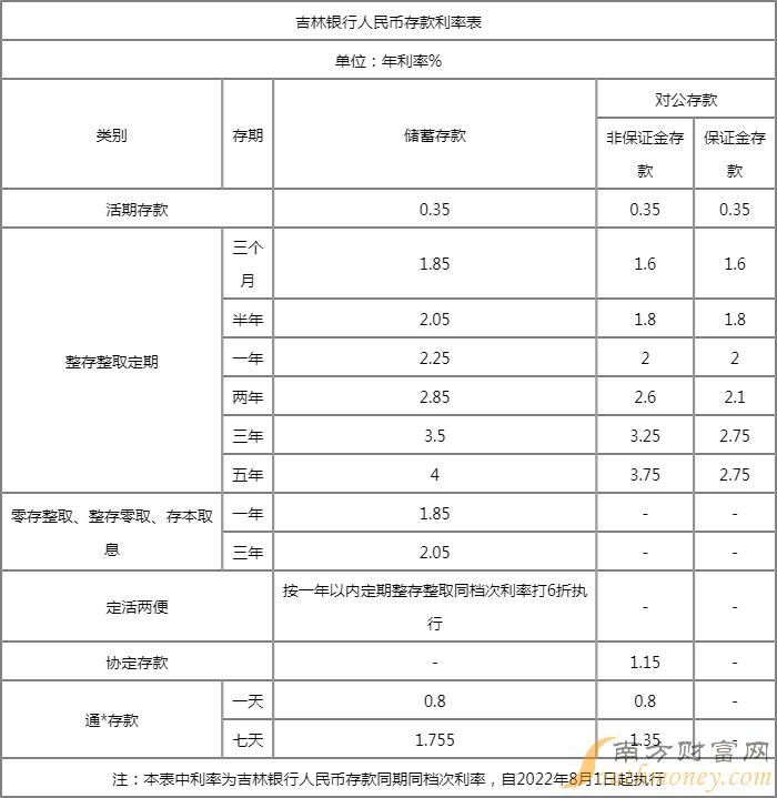 吉林銀行存款利率2022年一覽表