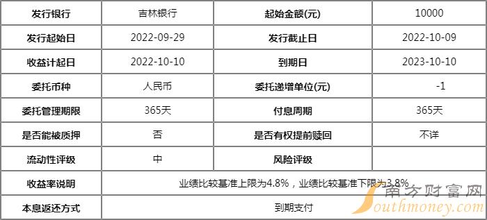 吉林银行吉利财富吉稳系列2022年第024期怎么样?起售金额是多少?