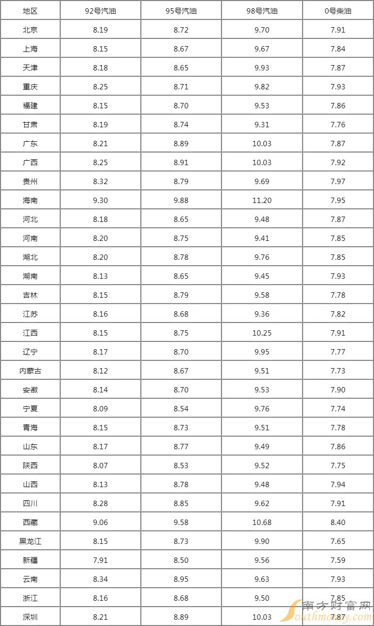 2022年95号汽油油价图片