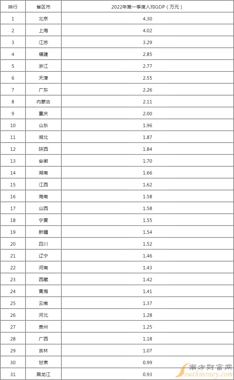 2022年中国各省份gdp排行榜(2)(附2022排名前十榜单)