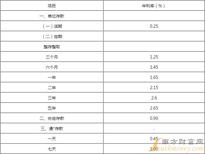 2022年建设银行存款基准利率表查询