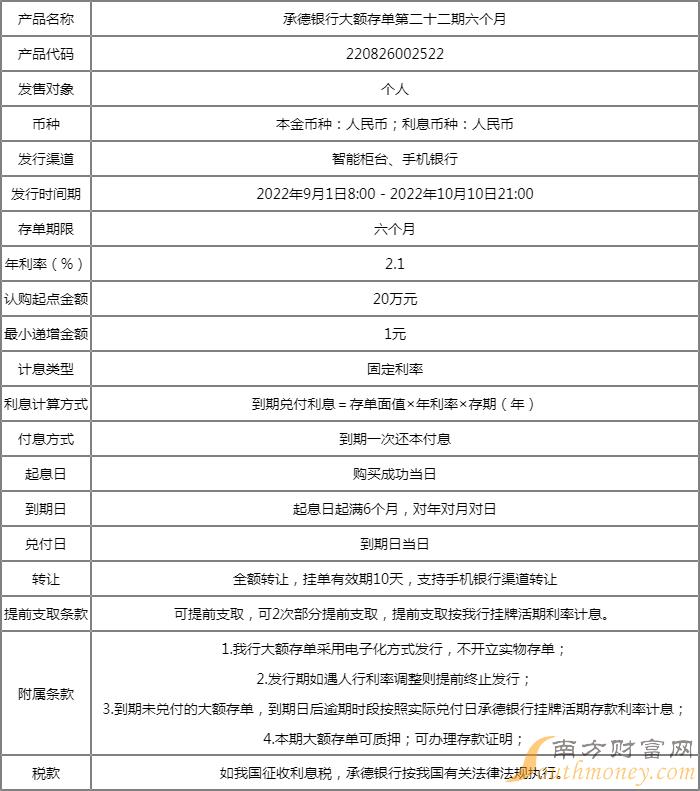 承德银行个人大额存单产品第二十二期六个月发行一览