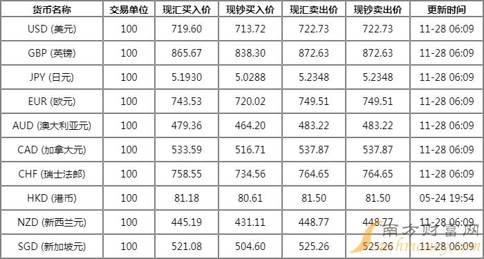 中国招商银行外汇牌价表查询11月28日招行人民币汇率多少