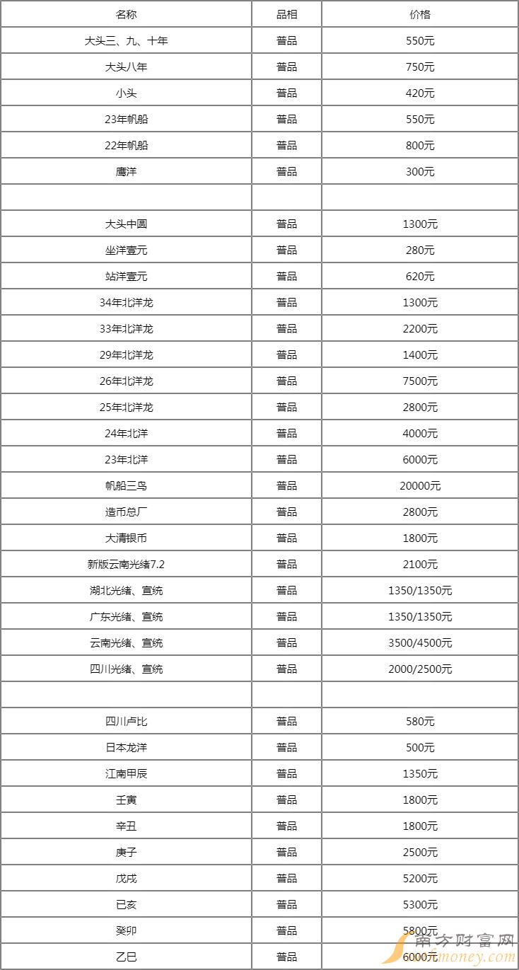 2022年银元价格一览表 12月20日银元回收2022价格表