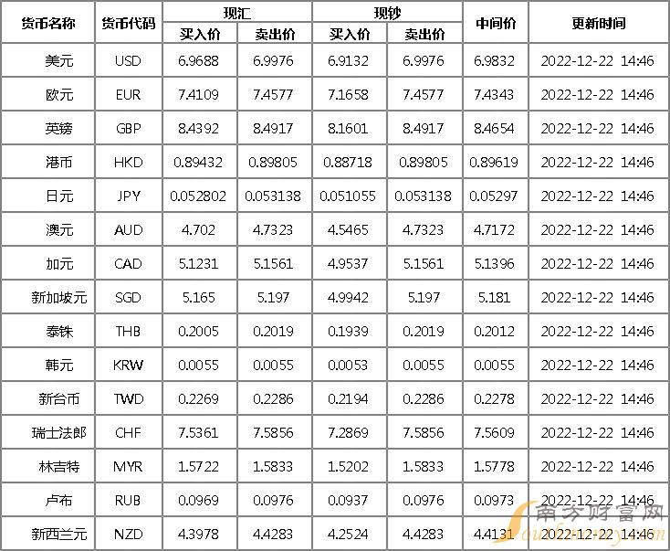 12月22日平安银行外汇牌价表一览平安银行人民币汇率多少