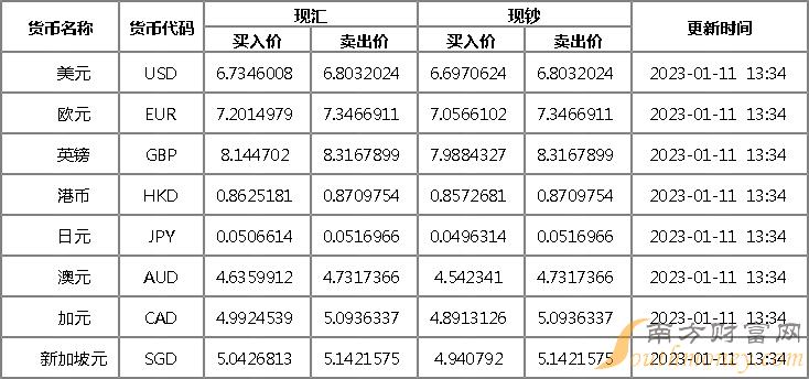 汇丰银行外汇牌价查询表1月11日汇丰银行人民币对美元汇率