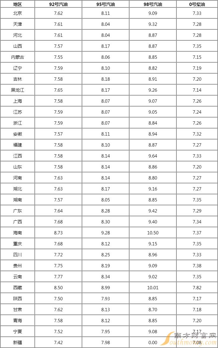 今日92号汽油新价格表1月18日今日92油价多少钱一升