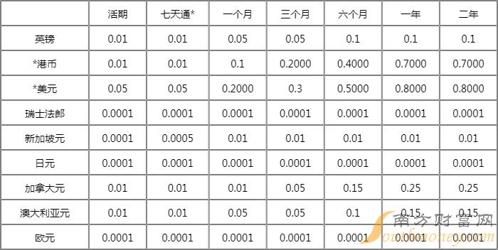 2023工商银行存款利率表|工商银行存款利率多少?