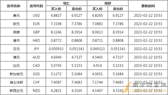 招商银行外汇牌价表02.22 招商银行人民币美元汇率多少？-第1张图片-腾赚网