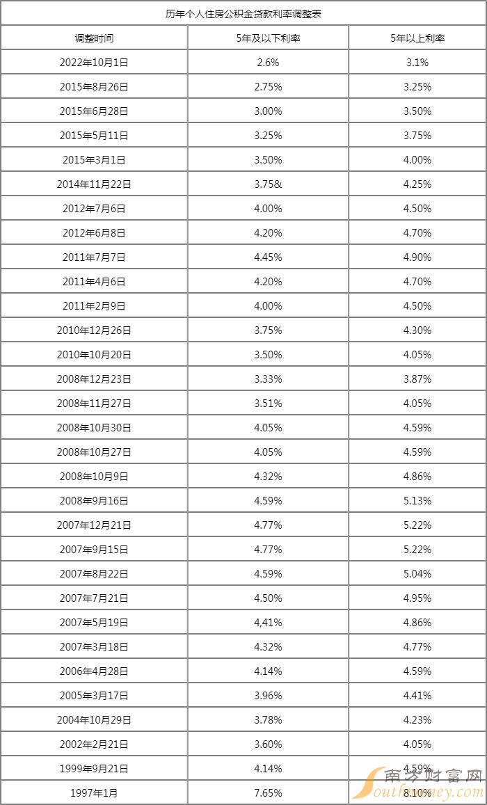 2023年各大银行贷款利率表查询 今年部分银行贷款利率一览表2 银行贷款利率 南方财富网 6471