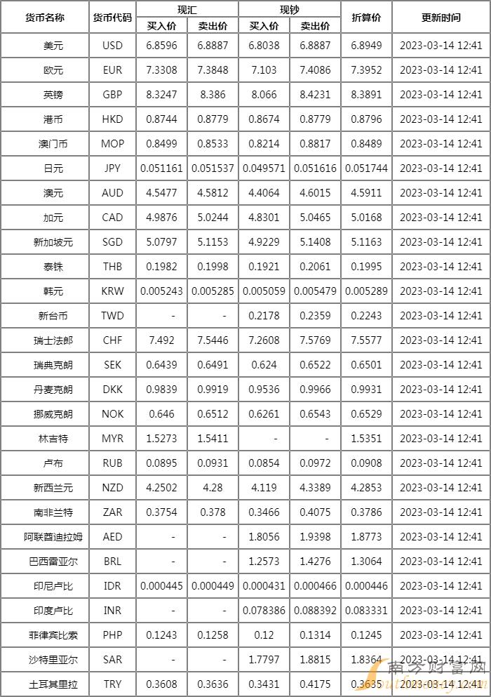 2023314中国银行外汇牌价表一览 人民币汇率中间价-第1张图片-腾赚网