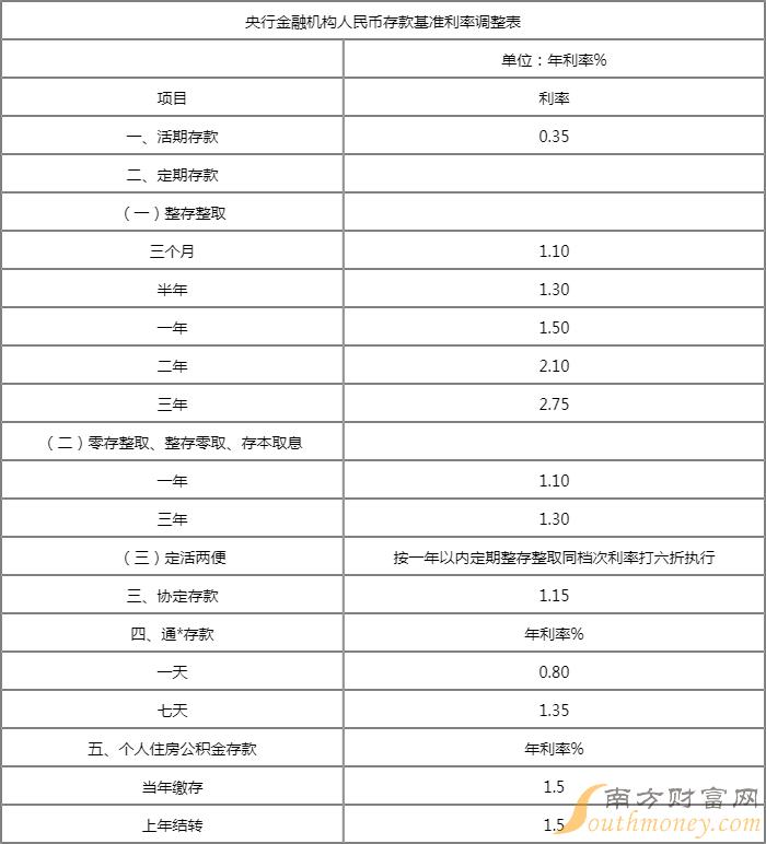 农村信用社银行定期存款利率2023年是多少钱