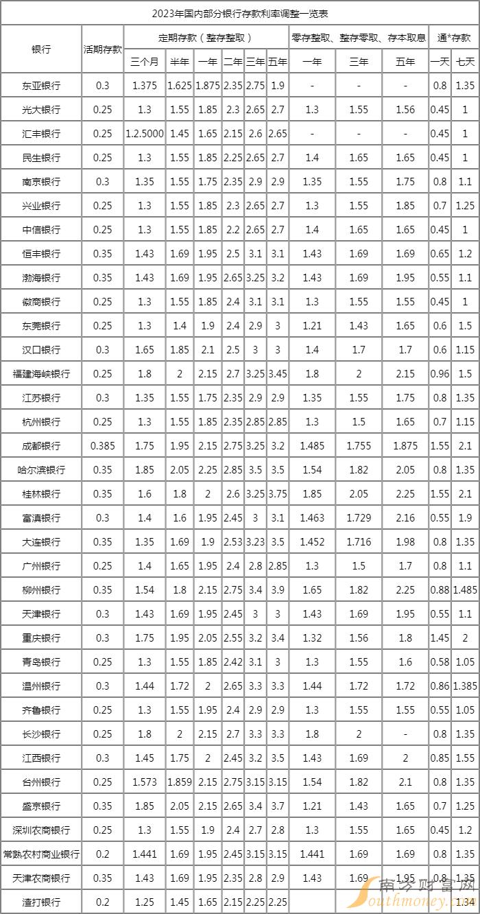 各大银行3年定期存款利率表2023年是多少(2)