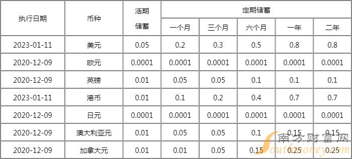 邮政银行利息图片