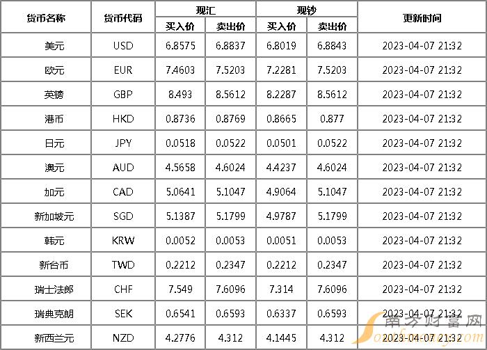 您現在的位置:>南方財富網>理財>外匯>正文4月7日,中國外匯交易中心