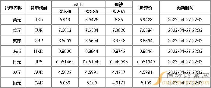 郵儲銀行外匯牌價一覽4月27日人民幣對美元匯率多少